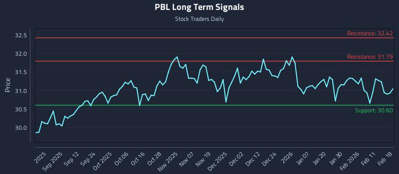 PBL Long Term Analysis for February 18 2026 PBL Long Term Analysis for February 18 2026