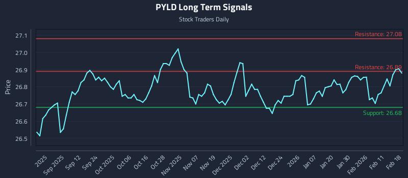 PYLD Long Term Analysis for February 18 2026