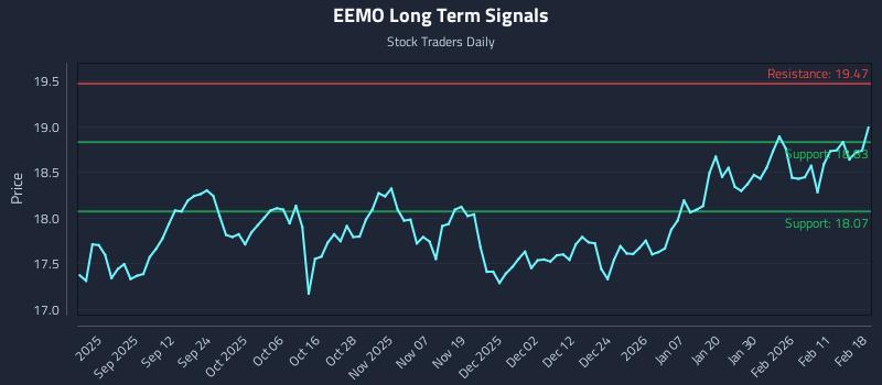 EEMO Long Term Analysis for February 18 2026 EEMO Long Term Analysis for February 18 2026