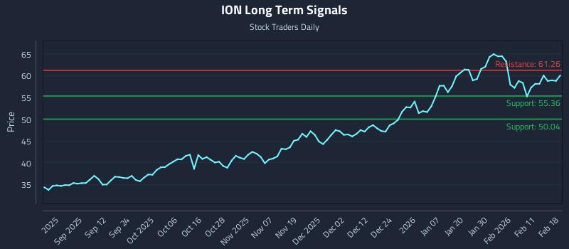 ION Long Term Analysis for February 18 2026 ION Long Term Analysis for February 18 2026