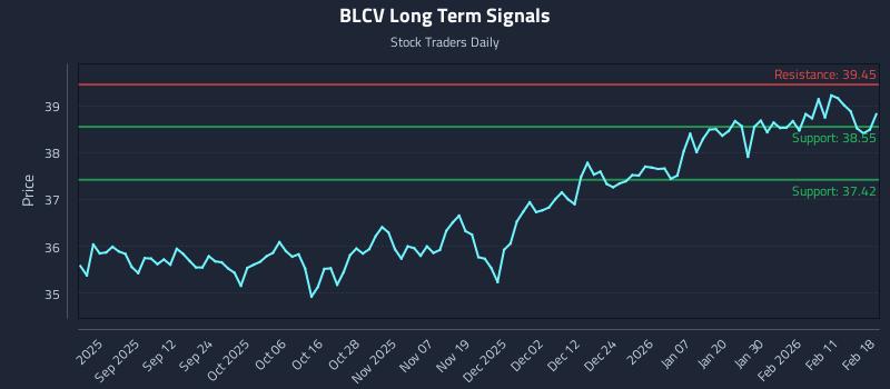 BLCV Long Term Analysis for February 18 2026