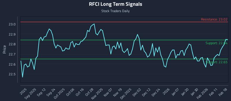 RFCI Long Term Analysis for February 18 2026 RFCI Long Term Analysis for February 18 2026