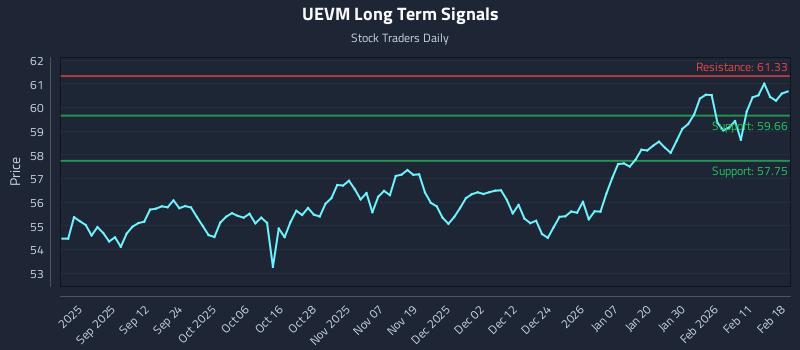 UEVM Long Term Analysis for February 18 2026 UEVM Long Term Analysis for February 18 2026