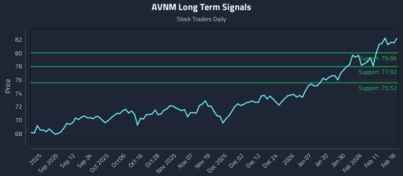 AVNM Long Term Analysis for February 18 2026 AVNM Long Term Analysis for February 18 2026