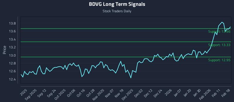 BDVG Long Term Analysis for February 18 2026