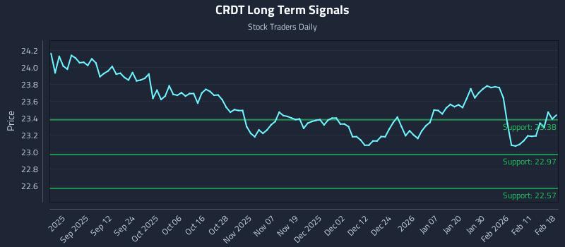 CRDT Long Term Analysis for February 18 2026