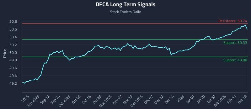 DFCA Long Term Analysis for February 18 2026 DFCA Long Term Analysis for February 18 2026