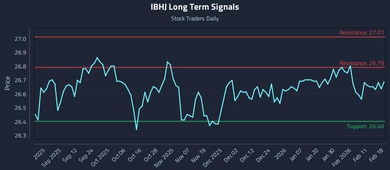 IBHJ Long Term Analysis for February 18 2026 IBHJ Long Term Analysis for February 18 2026