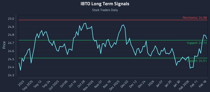 IBTO Long Term Analysis for February 18 2026