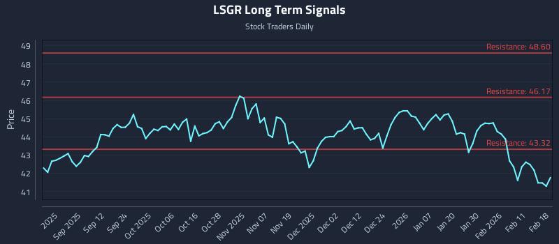 LSGR Long Term Analysis for February 18 2026 LSGR Long Term Analysis for February 18 2026