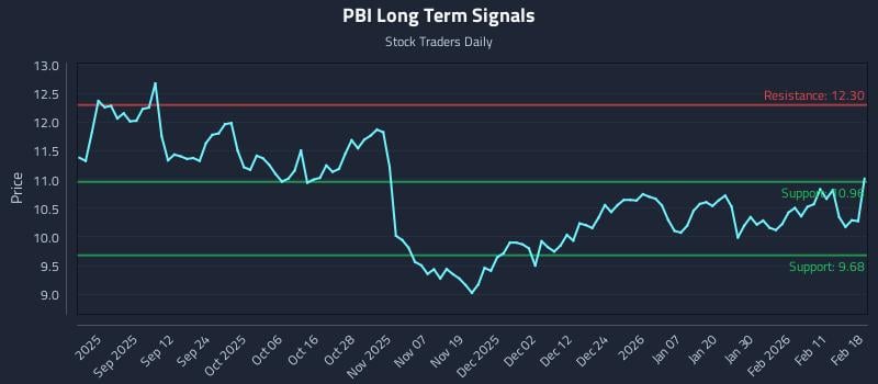 PBI Long Term Analysis for February 18 2026
