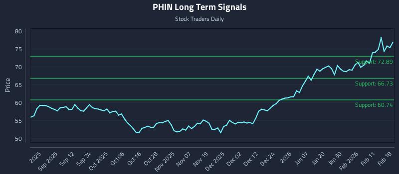 PHIN Long Term Analysis for February 18 2026 PHIN Long Term Analysis for February 18 2026