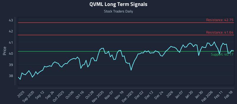 QVML Long Term Analysis for February 18 2026 QVML Long Term Analysis for February 18 2026