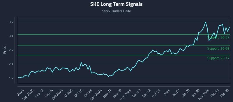 SKE Long Term Analysis for February 18 2026