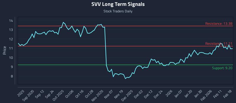 SVV Long Term Analysis for February 18 2026