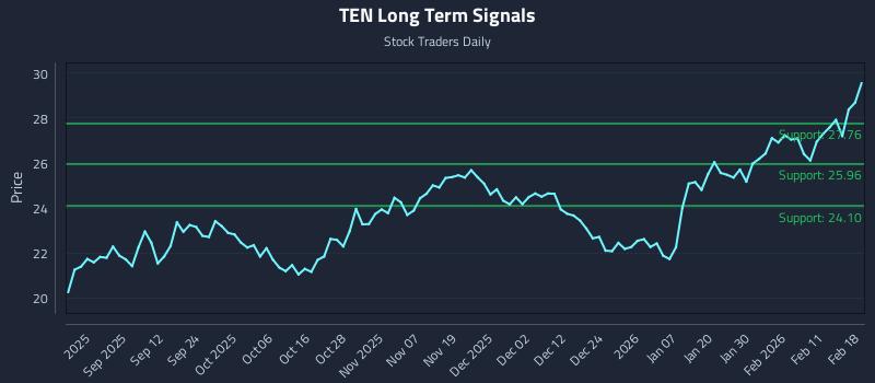 TEN Long Term Analysis for February 18 2026 TEN Long Term Analysis for February 18 2026