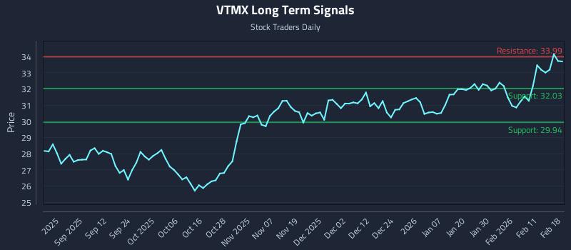 VTMX Long Term Analysis for February 18 2026 VTMX Long Term Analysis for February 18 2026