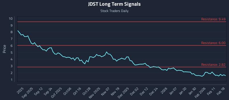 JDST Long Term Analysis for February 18 2026 JDST Long Term Analysis for February 18 2026