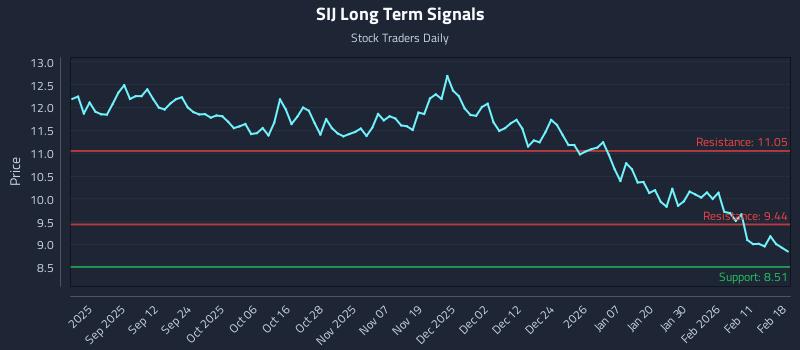 SIJ Long Term Analysis for February 18 2026 SIJ Long Term Analysis for February 18 2026