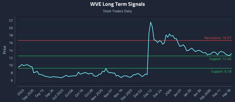 WVE Long Term Analysis for February 18 2026