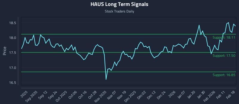 HAUS Long Term Analysis for February 18 2026