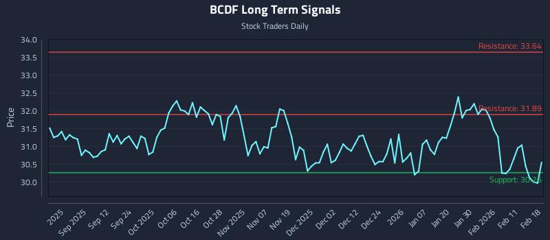 BCDF Long Term Analysis for February 18 2026