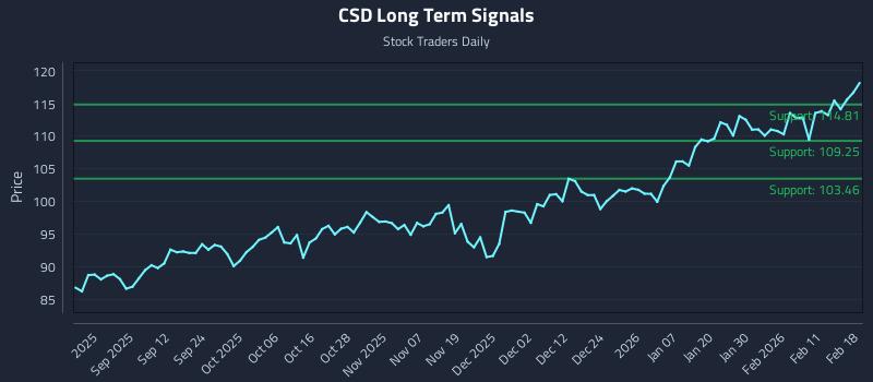 CSD Long Term Analysis for February 18 2026 CSD Long Term Analysis for February 18 2026