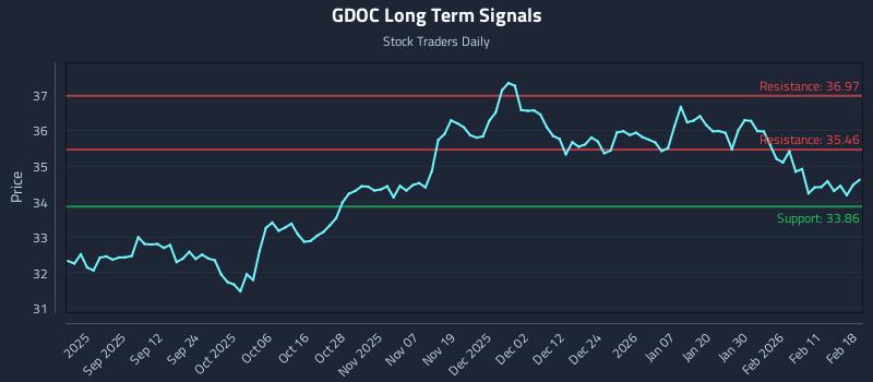 GDOC Long Term Analysis for February 18 2026