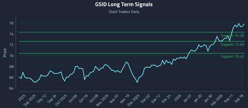 GSID Long Term Analysis for February 18 2026 GSID Long Term Analysis for February 18 2026