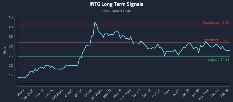 INTG Long Term Analysis for February 18 2026 INTG Long Term Analysis for February 18 2026