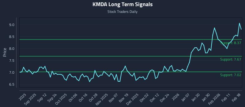 KMDA Long Term Analysis for February 18 2026 KMDA Long Term Analysis for February 18 2026