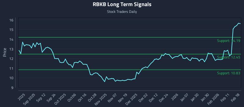 RBKB Long Term Analysis for February 18 2026 RBKB Long Term Analysis for February 18 2026