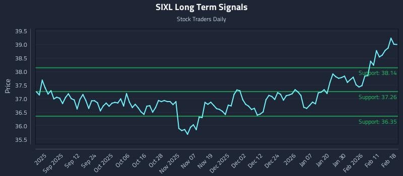 SIXL Long Term Analysis for February 18 2026 SIXL Long Term Analysis for February 18 2026