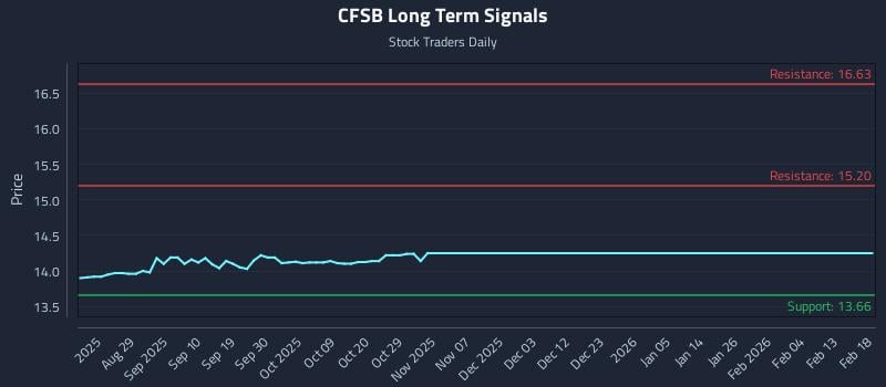 CFSB Long Term Analysis for February 18 2026