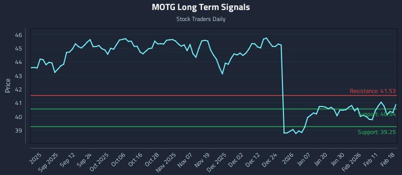 MOTG Long Term Analysis for February 18 2026