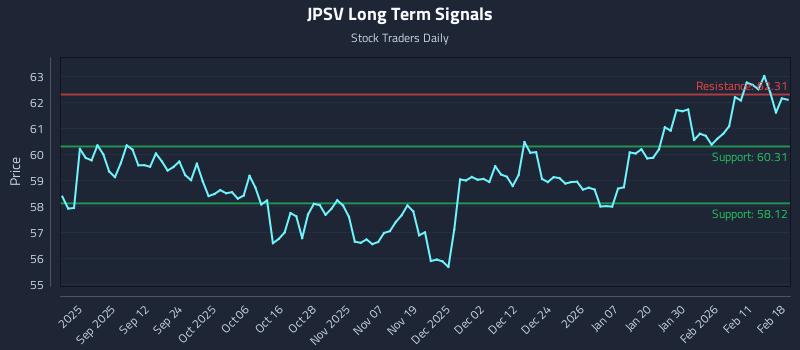 JPSV Long Term Analysis for February 18 2026 JPSV Long Term Analysis for February 18 2026
