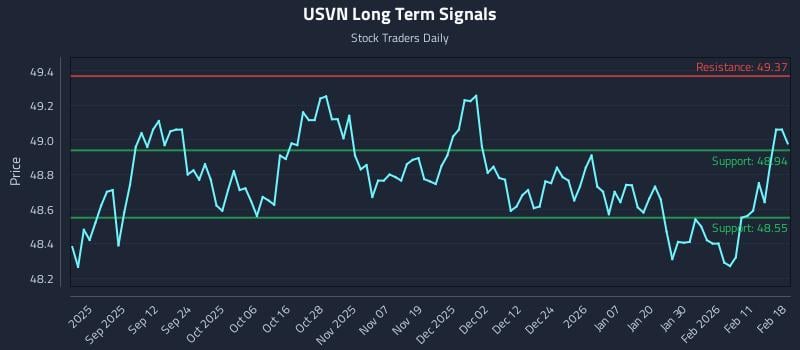USVN Long Term Analysis for February 18 2026