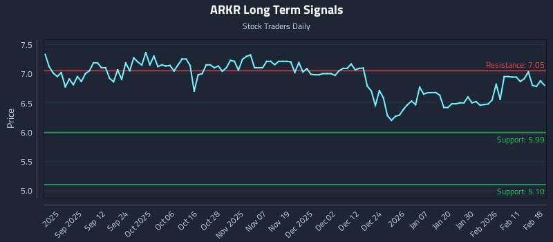 ARKR Long Term Analysis for February 18 2026