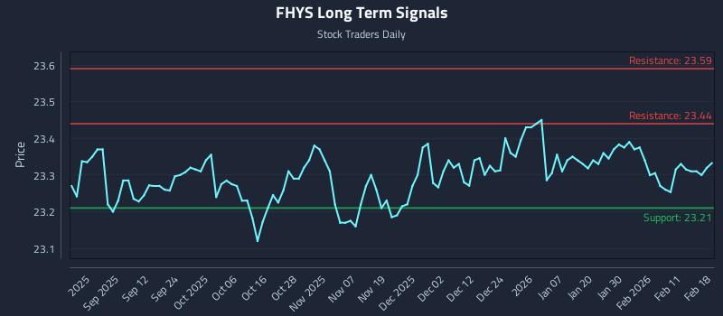 FHYS Long Term Analysis for February 18 2026