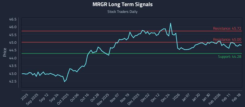 MRGR Long Term Analysis for February 18 2026 MRGR Long Term Analysis for February 18 2026