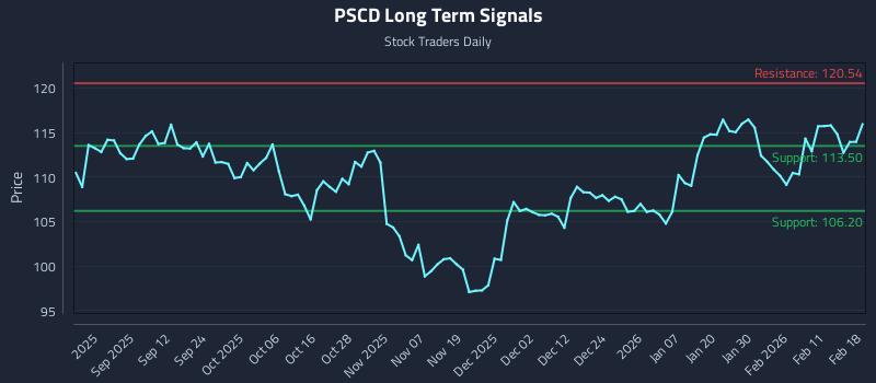 PSCD Long Term Analysis for February 18 2026 PSCD Long Term Analysis for February 18 2026