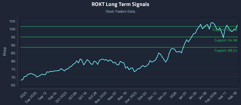 ROKT Long Term Analysis for February 18 2026