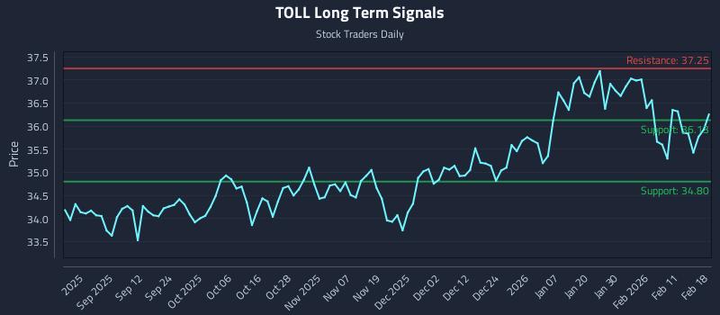 TOLL Long Term Analysis for February 18 2026
