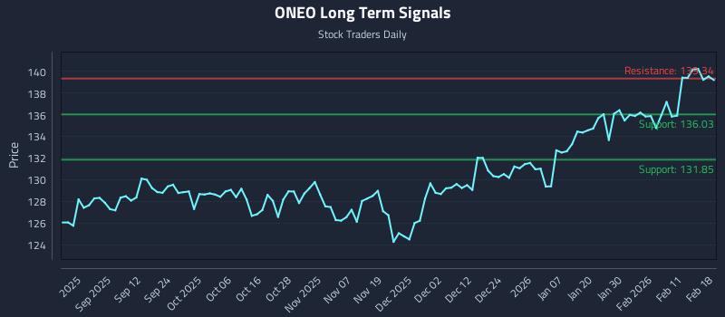 ONEO Long Term Analysis for February 18 2026