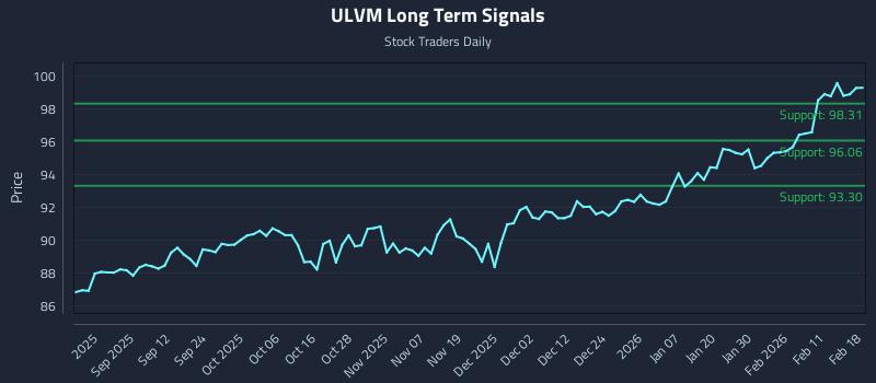 ULVM Long Term Analysis for February 18 2026