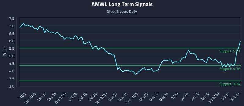AMWL Long Term Analysis for February 18 2026