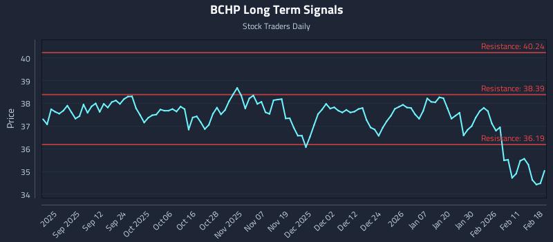 BCHP Long Term Analysis for February 18 2026