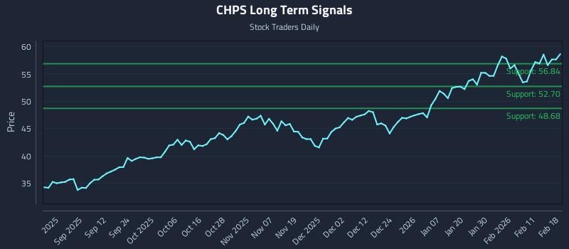 CHPS Long Term Analysis for February 18 2026 CHPS Long Term Analysis for February 18 2026