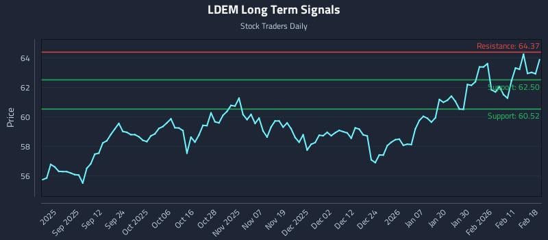 LDEM Long Term Analysis for February 18 2026