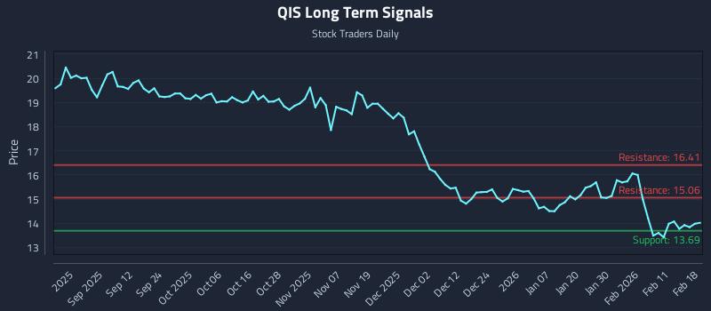 QIS Long Term Analysis for February 18 2026